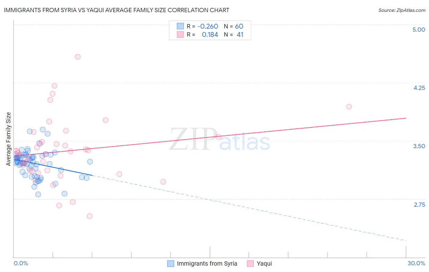 Immigrants from Syria vs Yaqui Average Family Size