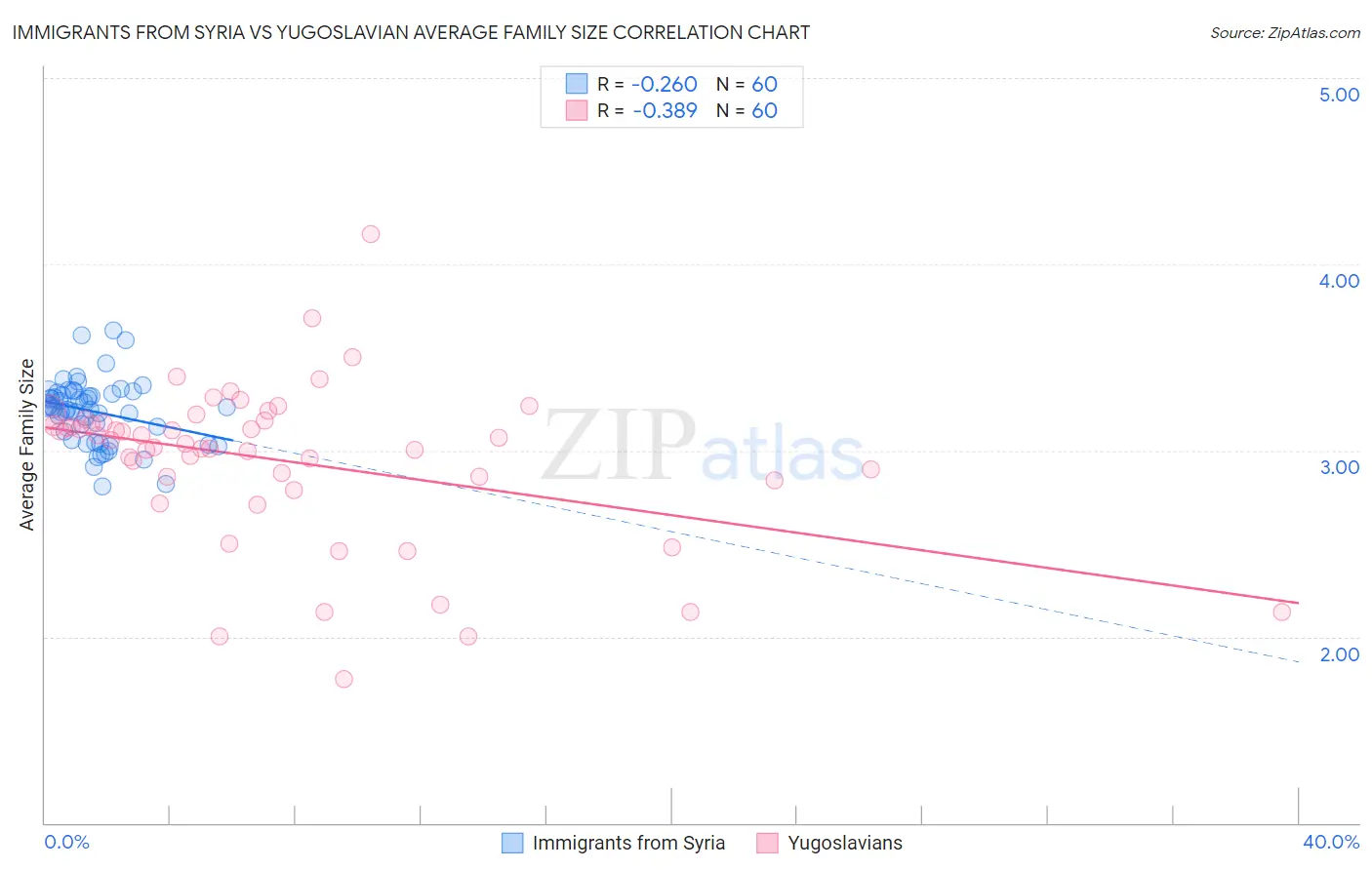 Immigrants from Syria vs Yugoslavian Average Family Size