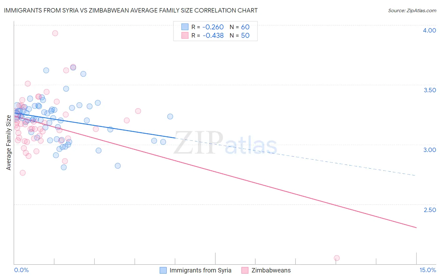 Immigrants from Syria vs Zimbabwean Average Family Size
