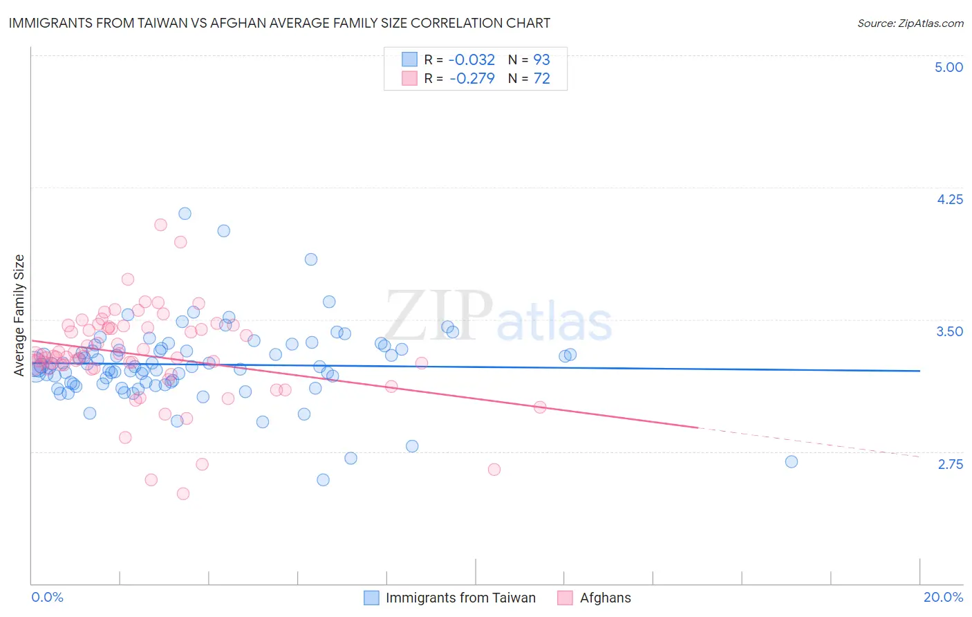Immigrants from Taiwan vs Afghan Average Family Size
