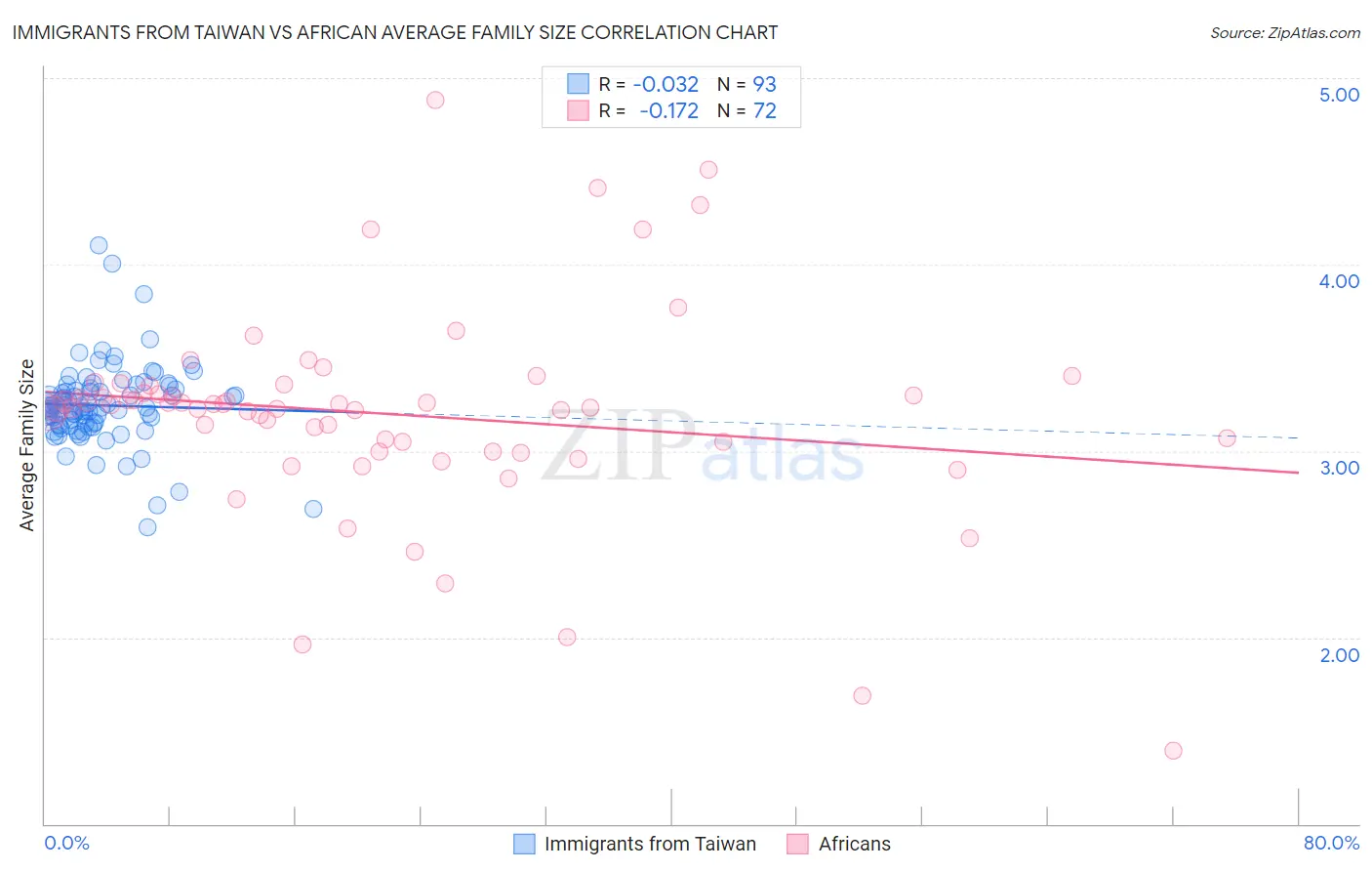 Immigrants from Taiwan vs African Average Family Size