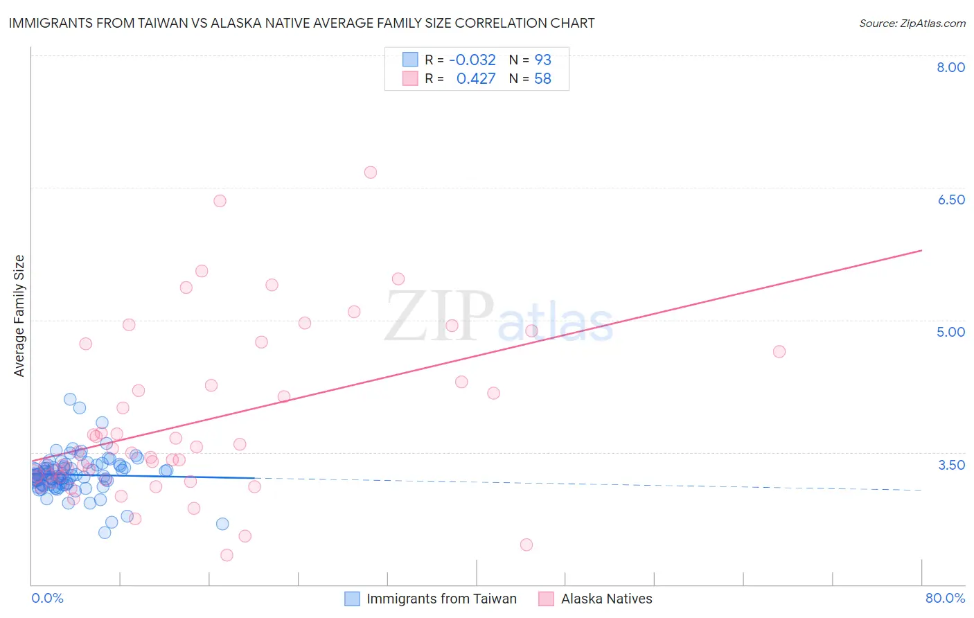 Immigrants from Taiwan vs Alaska Native Average Family Size