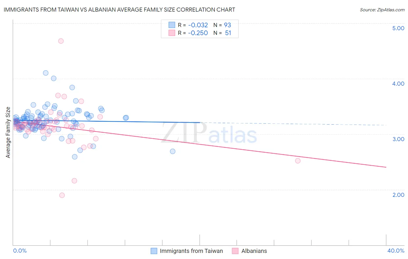 Immigrants from Taiwan vs Albanian Average Family Size