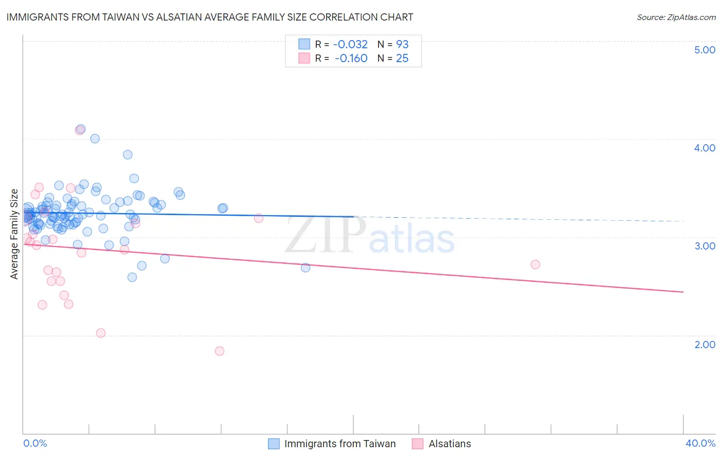 Immigrants from Taiwan vs Alsatian Average Family Size