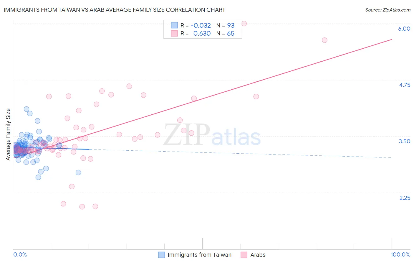 Immigrants from Taiwan vs Arab Average Family Size
