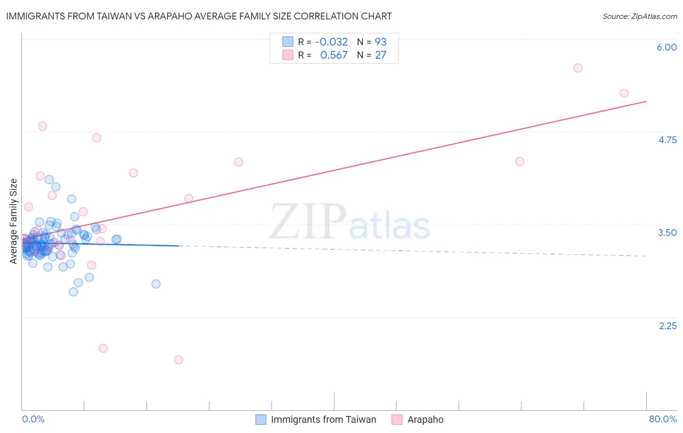 Immigrants from Taiwan vs Arapaho Average Family Size