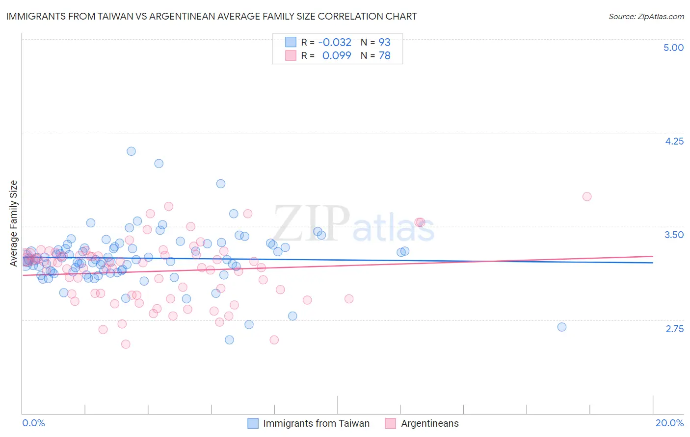 Immigrants from Taiwan vs Argentinean Average Family Size