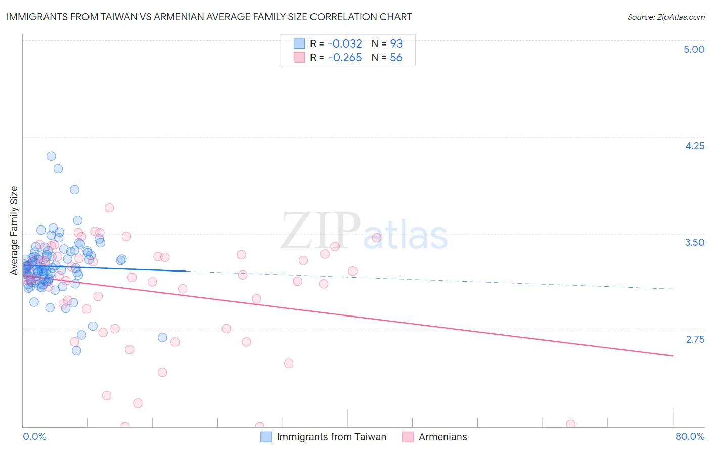 Immigrants from Taiwan vs Armenian Average Family Size