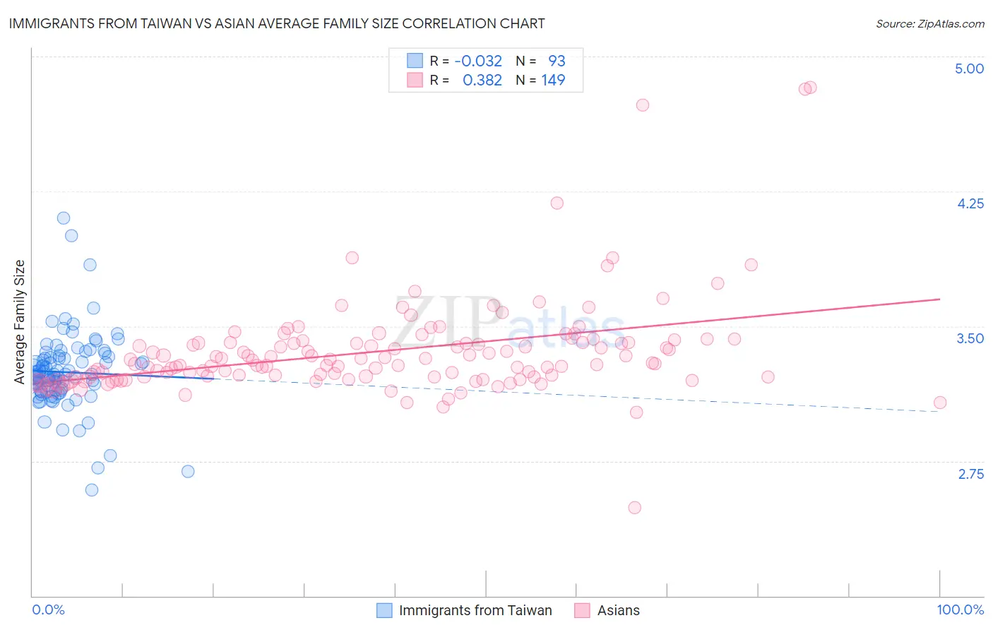 Immigrants from Taiwan vs Asian Average Family Size