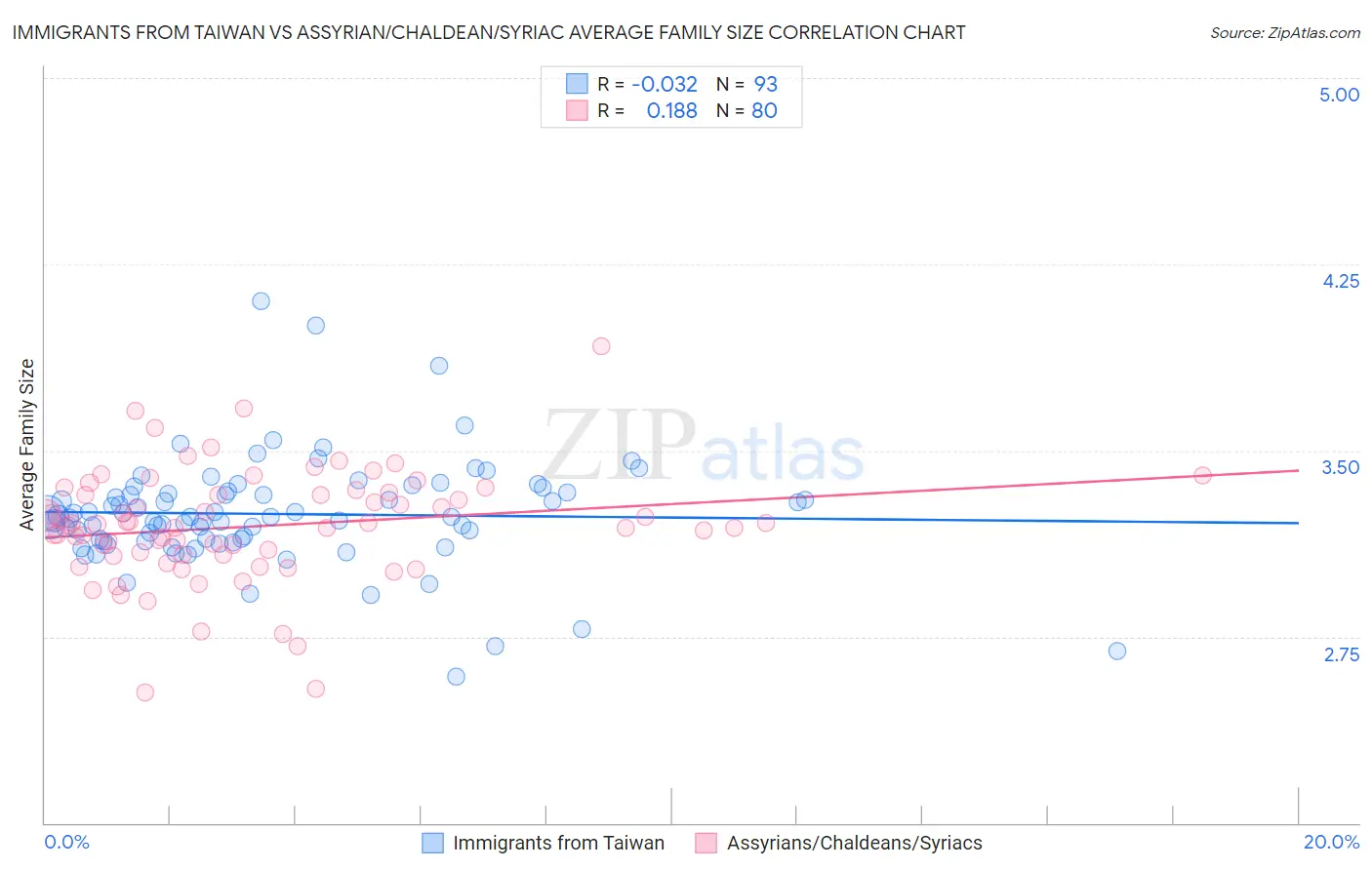 Immigrants from Taiwan vs Assyrian/Chaldean/Syriac Average Family Size