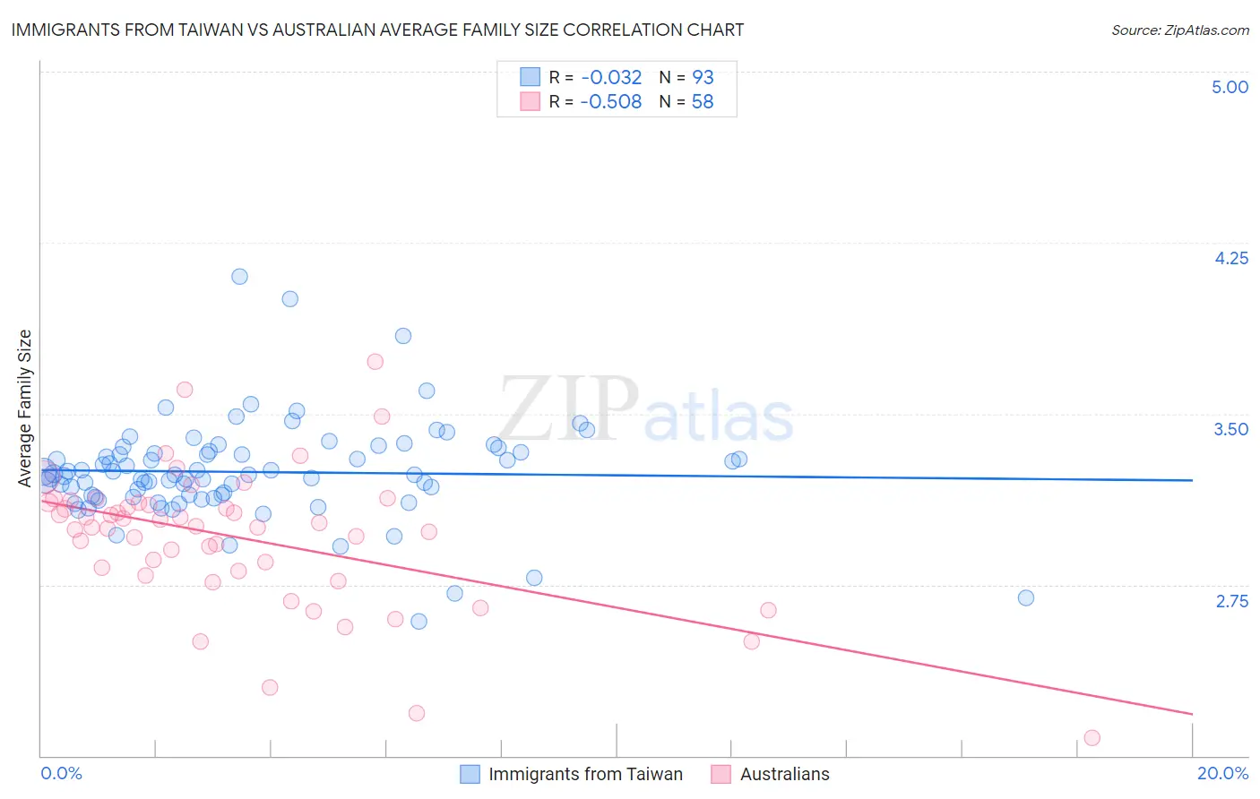 Immigrants from Taiwan vs Australian Average Family Size