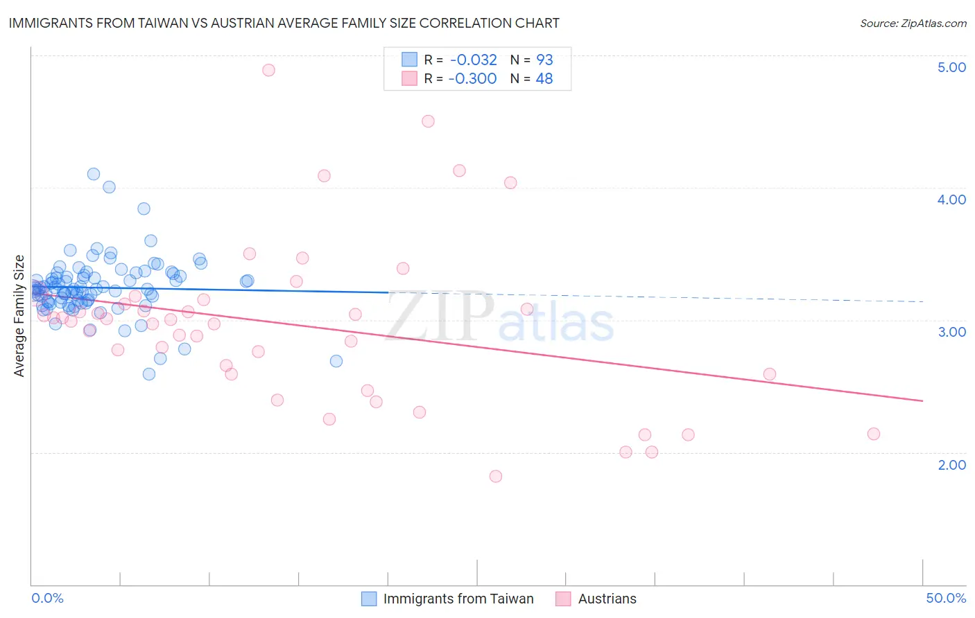 Immigrants from Taiwan vs Austrian Average Family Size