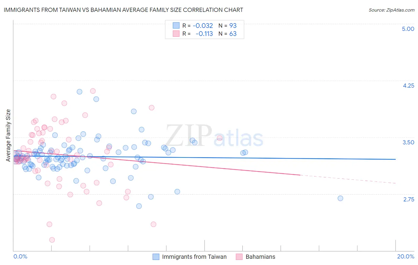 Immigrants from Taiwan vs Bahamian Average Family Size