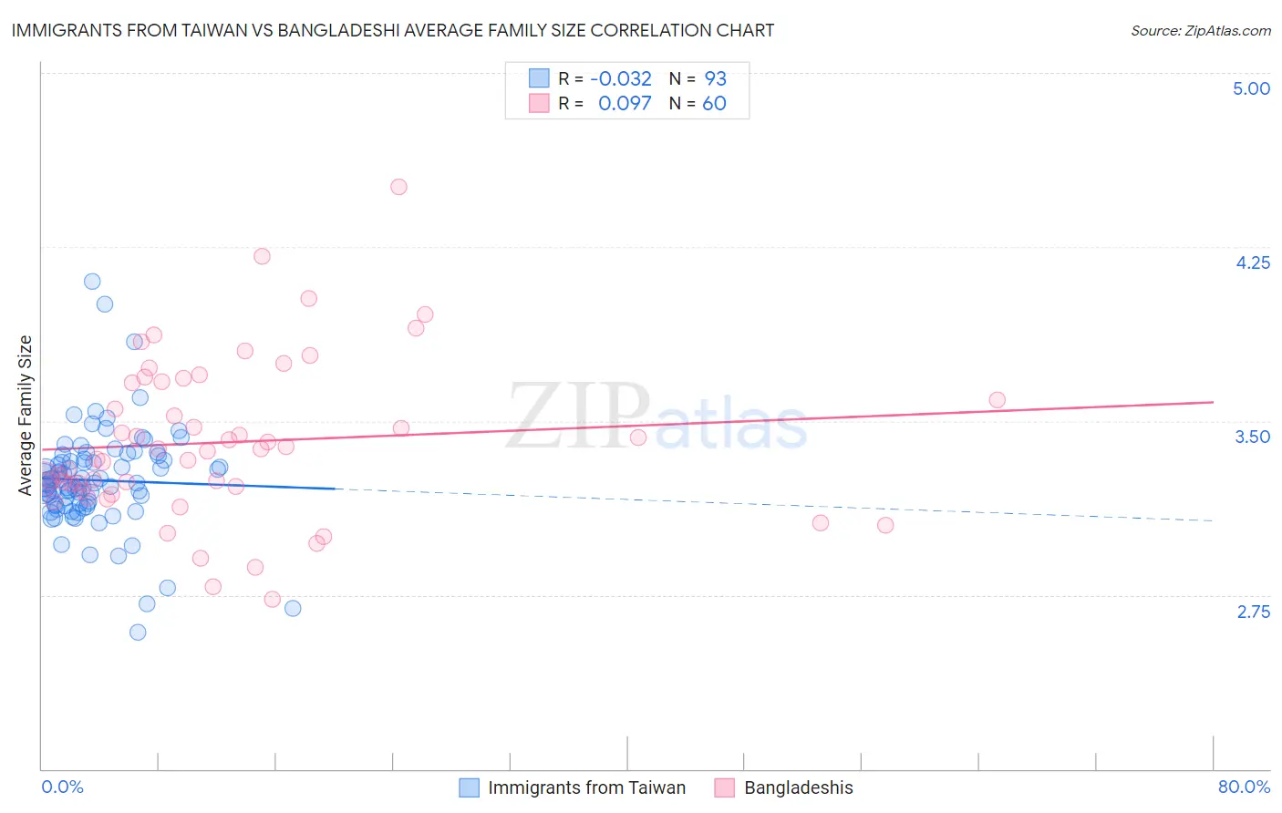 Immigrants from Taiwan vs Bangladeshi Average Family Size