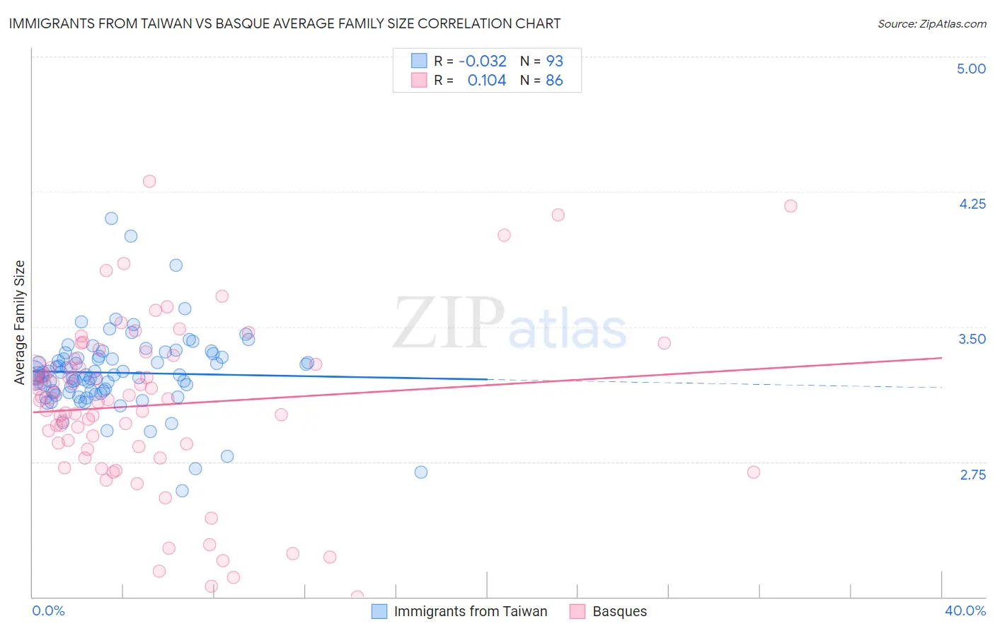 Immigrants from Taiwan vs Basque Average Family Size