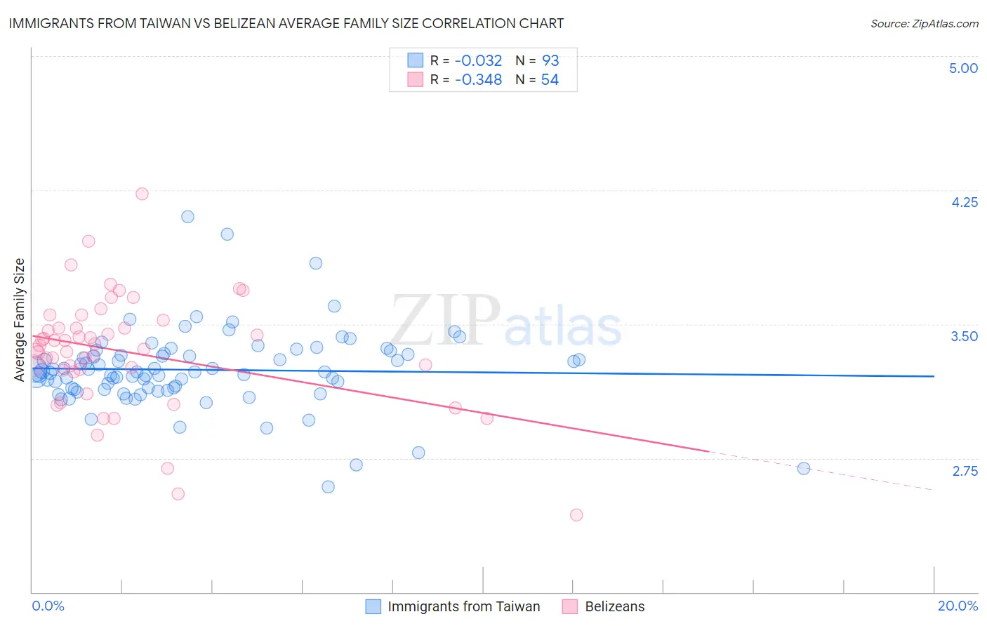 Immigrants from Taiwan vs Belizean Average Family Size