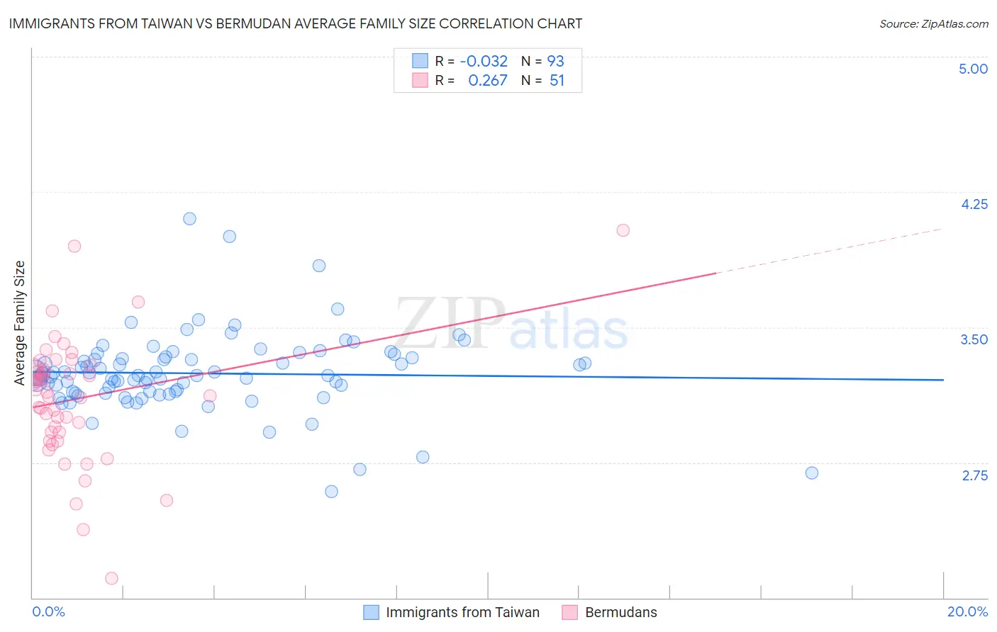 Immigrants from Taiwan vs Bermudan Average Family Size