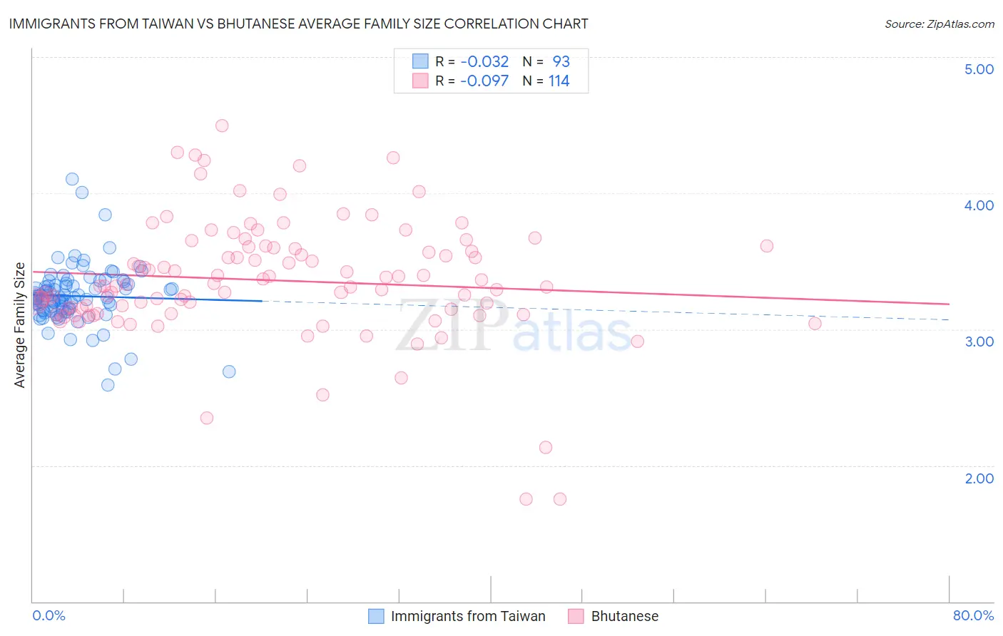 Immigrants from Taiwan vs Bhutanese Average Family Size