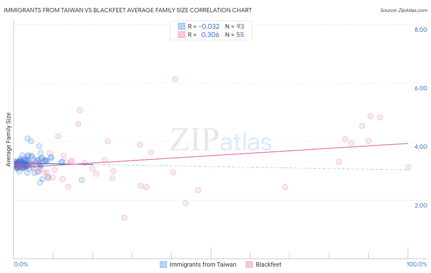 Immigrants from Taiwan vs Blackfeet Average Family Size