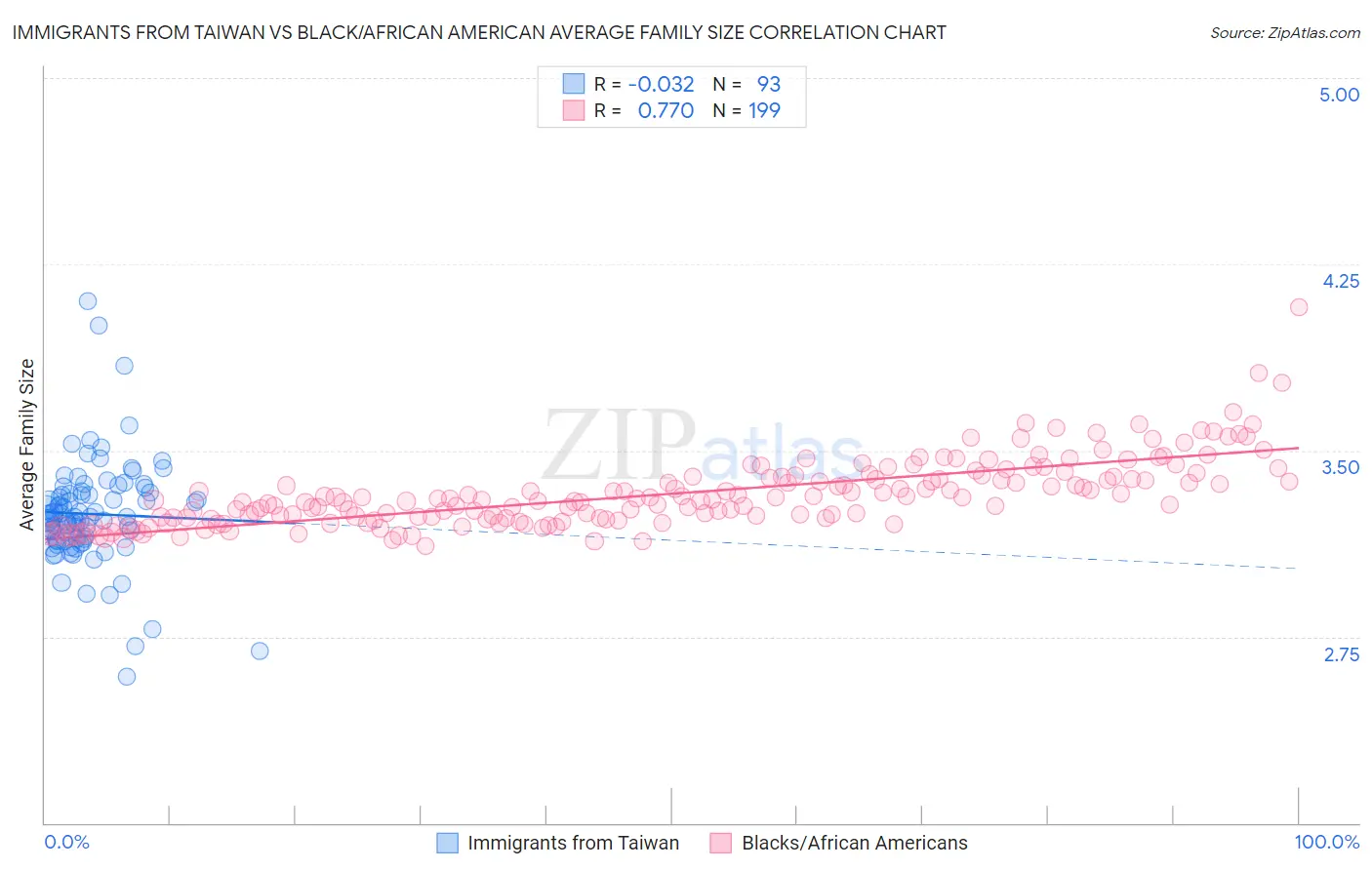 Immigrants from Taiwan vs Black/African American Average Family Size