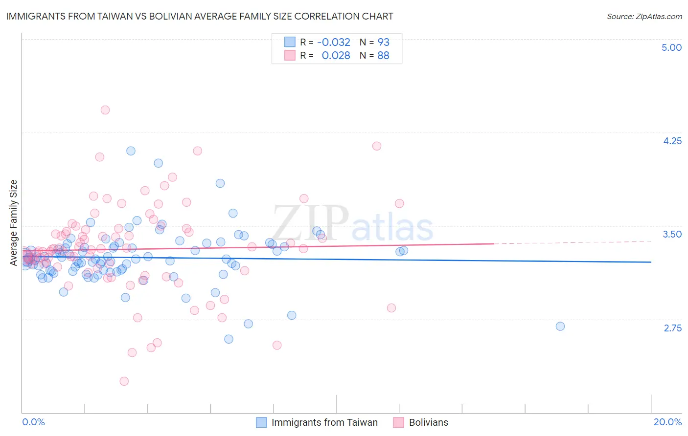 Immigrants from Taiwan vs Bolivian Average Family Size