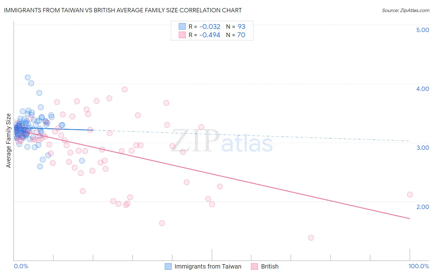 Immigrants from Taiwan vs British Average Family Size