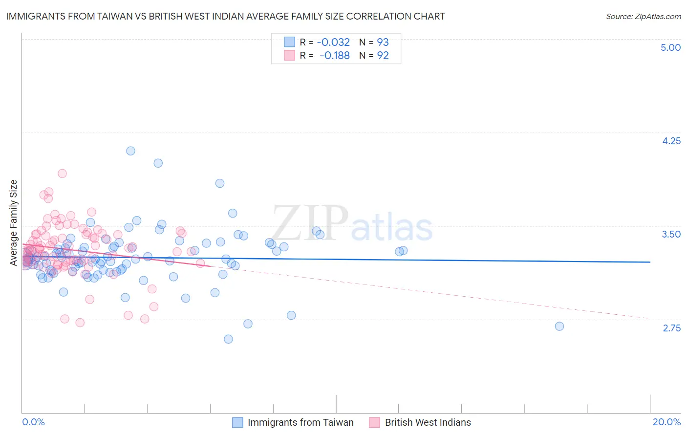 Immigrants from Taiwan vs British West Indian Average Family Size