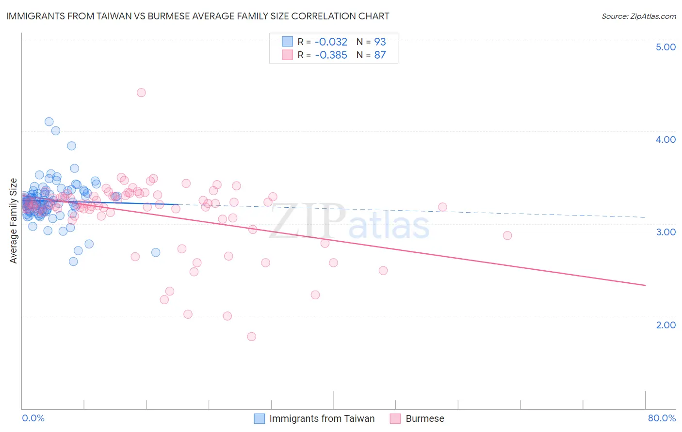 Immigrants from Taiwan vs Burmese Average Family Size