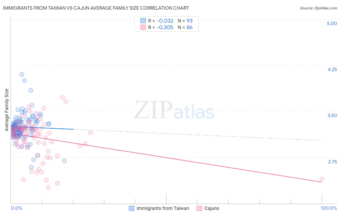 Immigrants from Taiwan vs Cajun Average Family Size