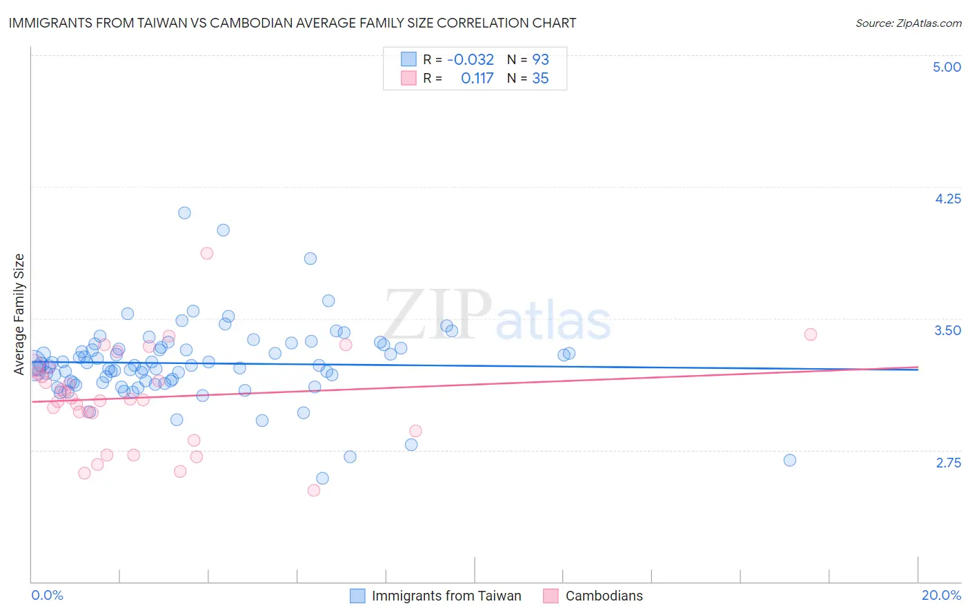 Immigrants from Taiwan vs Cambodian Average Family Size