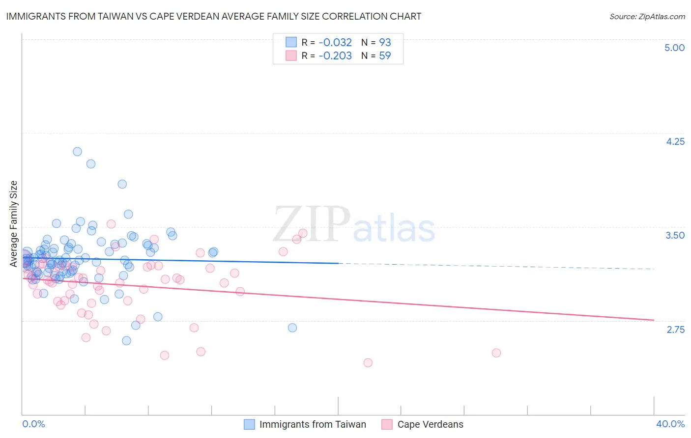 Immigrants from Taiwan vs Cape Verdean Average Family Size