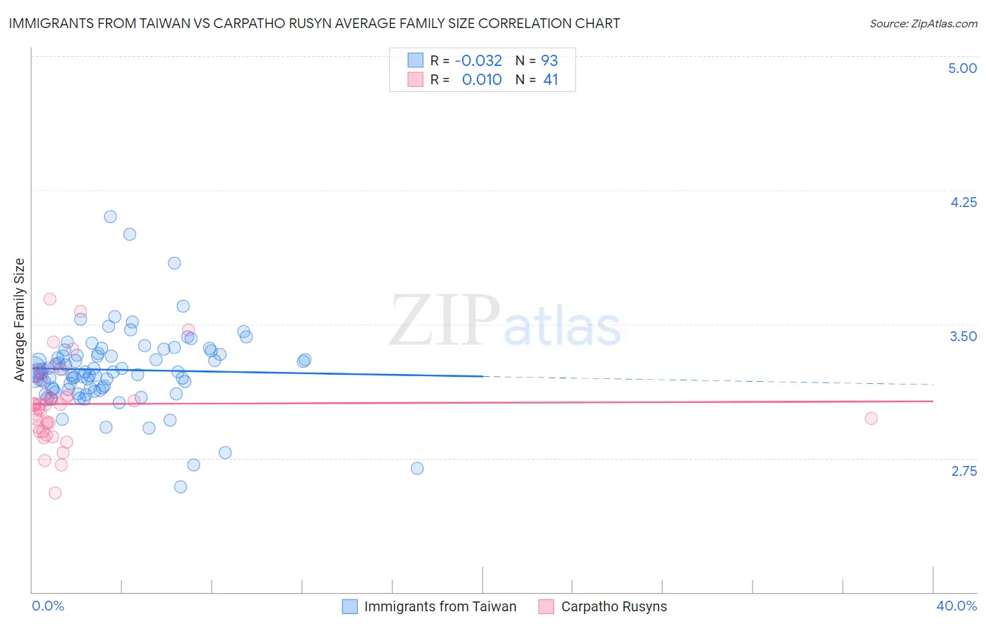 Immigrants from Taiwan vs Carpatho Rusyn Average Family Size