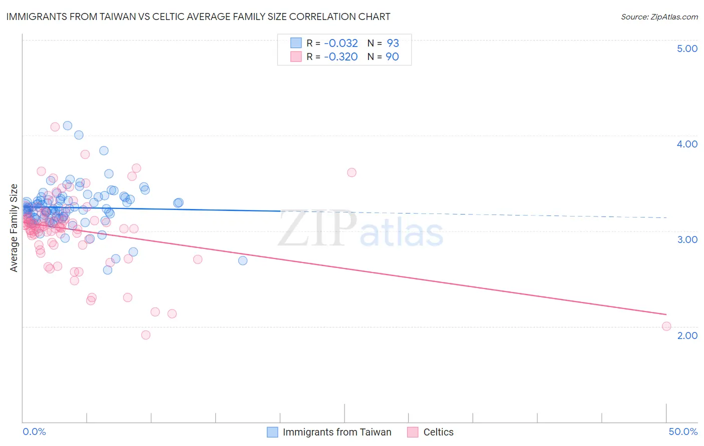 Immigrants from Taiwan vs Celtic Average Family Size