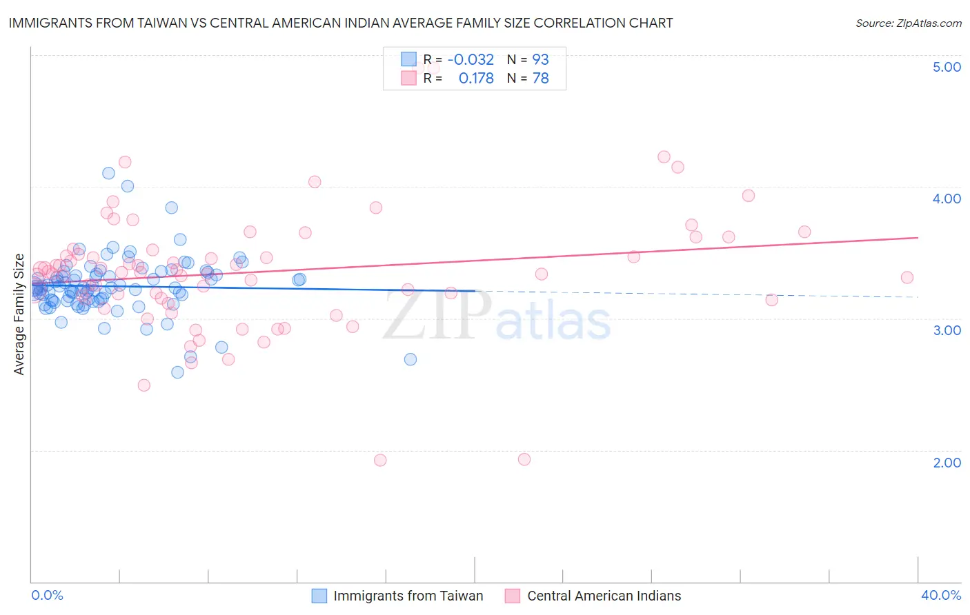 Immigrants from Taiwan vs Central American Indian Average Family Size