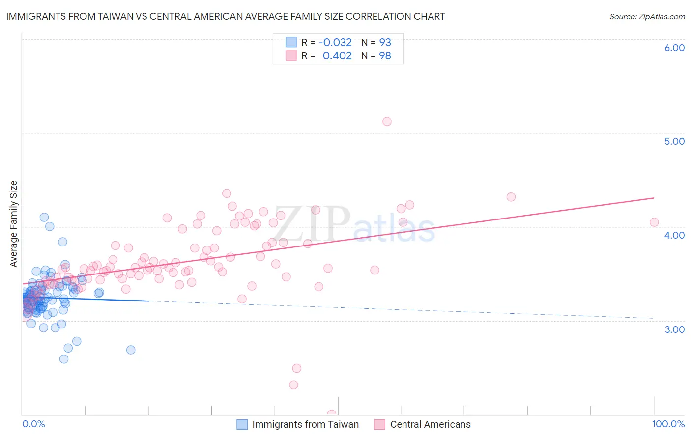 Immigrants from Taiwan vs Central American Average Family Size