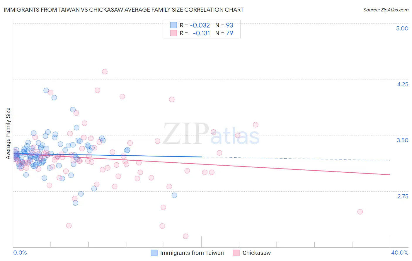 Immigrants from Taiwan vs Chickasaw Average Family Size