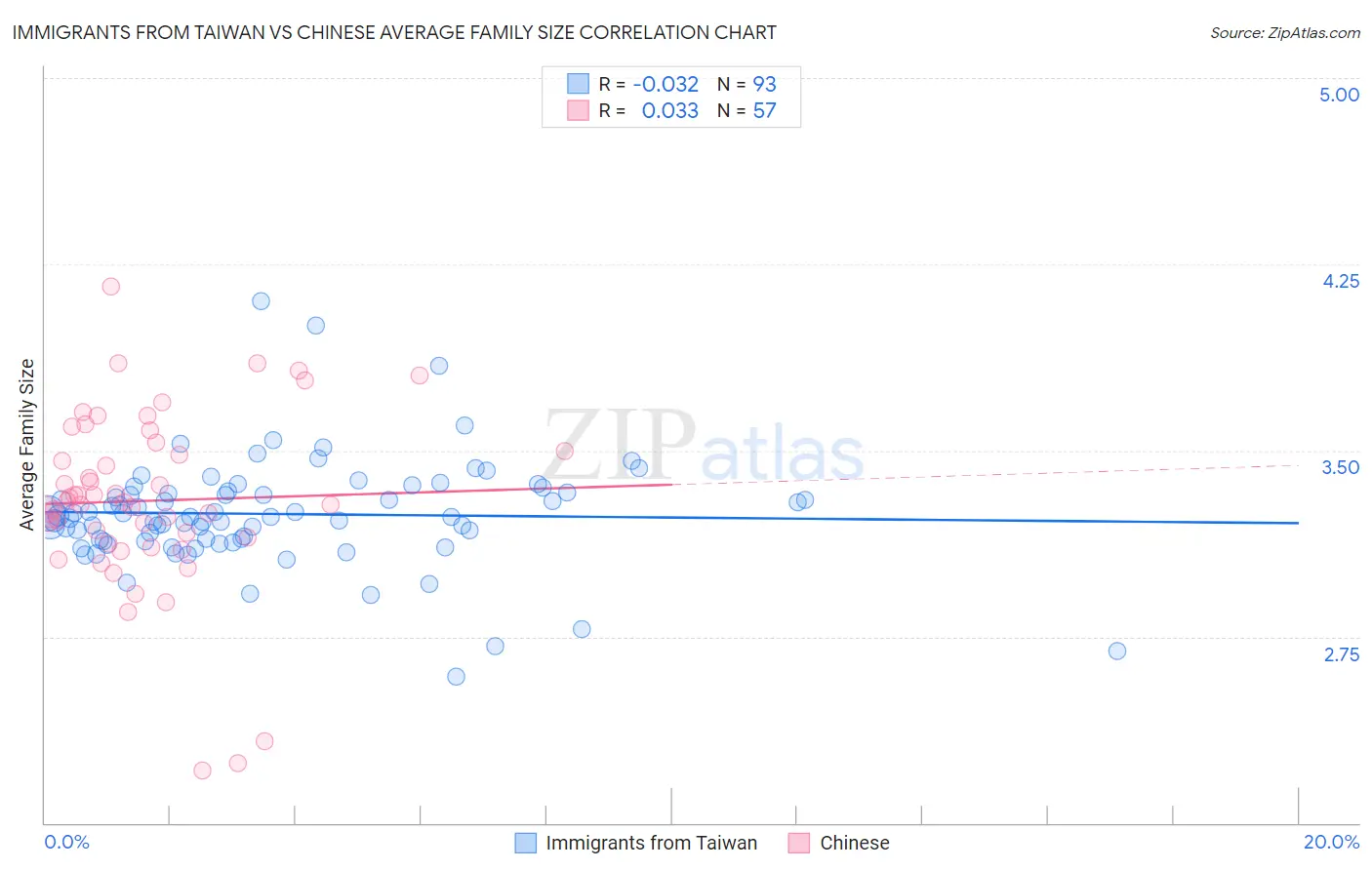 Immigrants from Taiwan vs Chinese Average Family Size