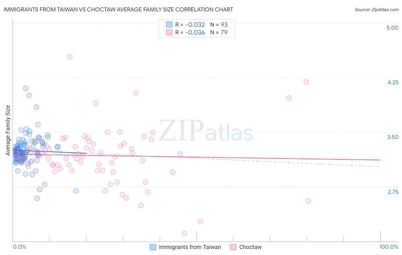Immigrants from Taiwan vs Choctaw Average Family Size