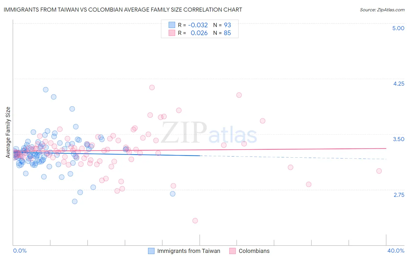 Immigrants from Taiwan vs Colombian Average Family Size