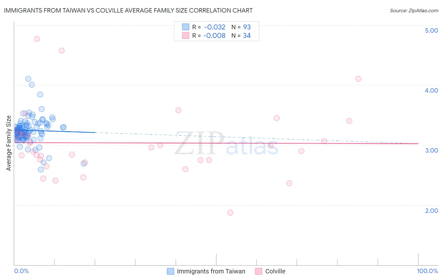 Immigrants from Taiwan vs Colville Average Family Size