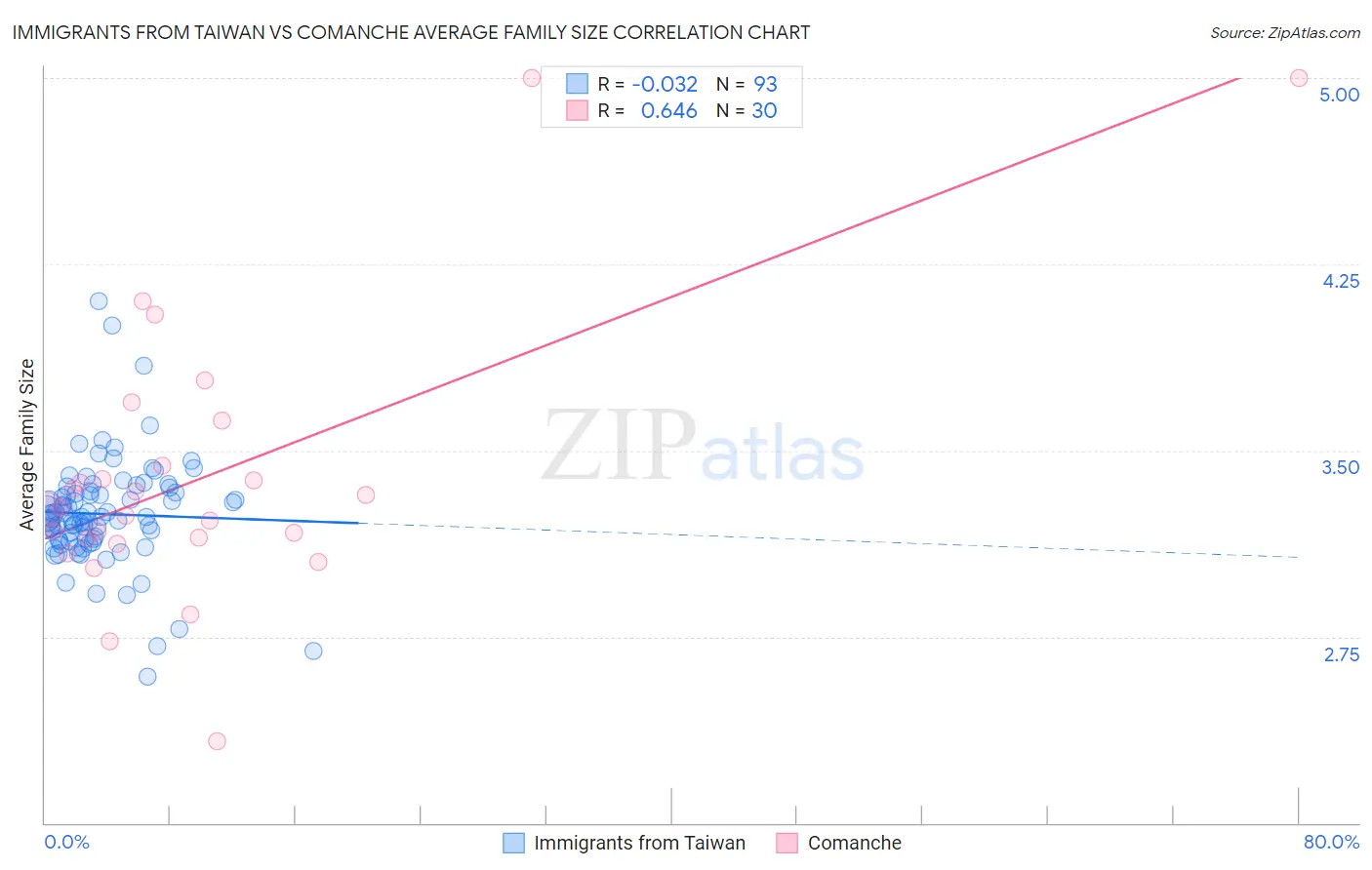 Immigrants from Taiwan vs Comanche Average Family Size