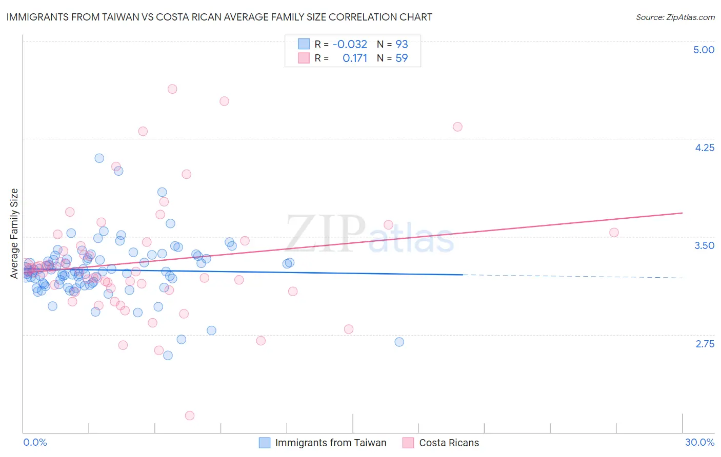 Immigrants from Taiwan vs Costa Rican Average Family Size