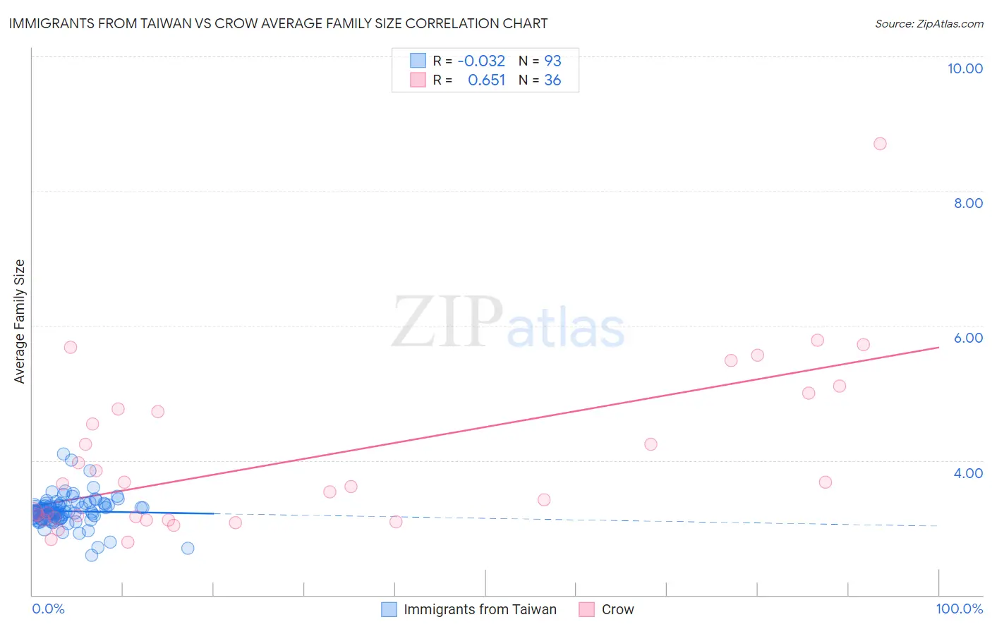 Immigrants from Taiwan vs Crow Average Family Size