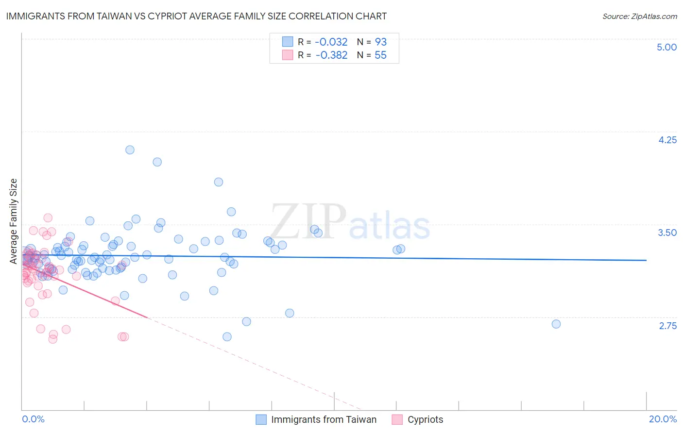 Immigrants from Taiwan vs Cypriot Average Family Size