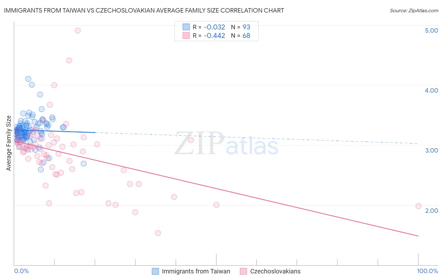 Immigrants from Taiwan vs Czechoslovakian Average Family Size