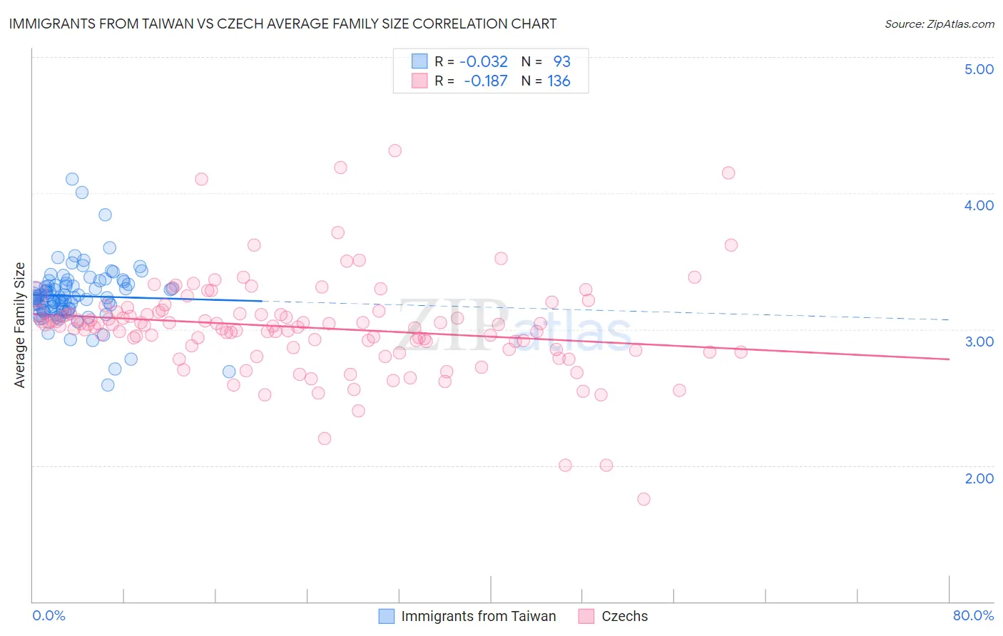 Immigrants from Taiwan vs Czech Average Family Size