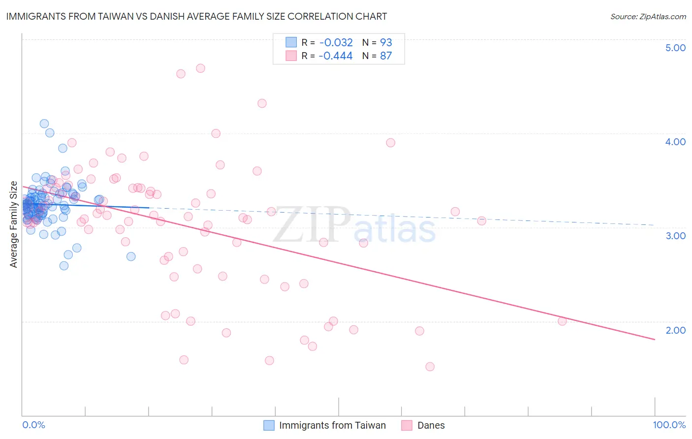 Immigrants from Taiwan vs Danish Average Family Size