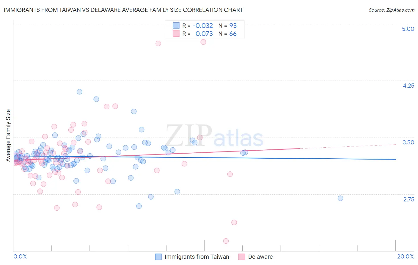Immigrants from Taiwan vs Delaware Average Family Size