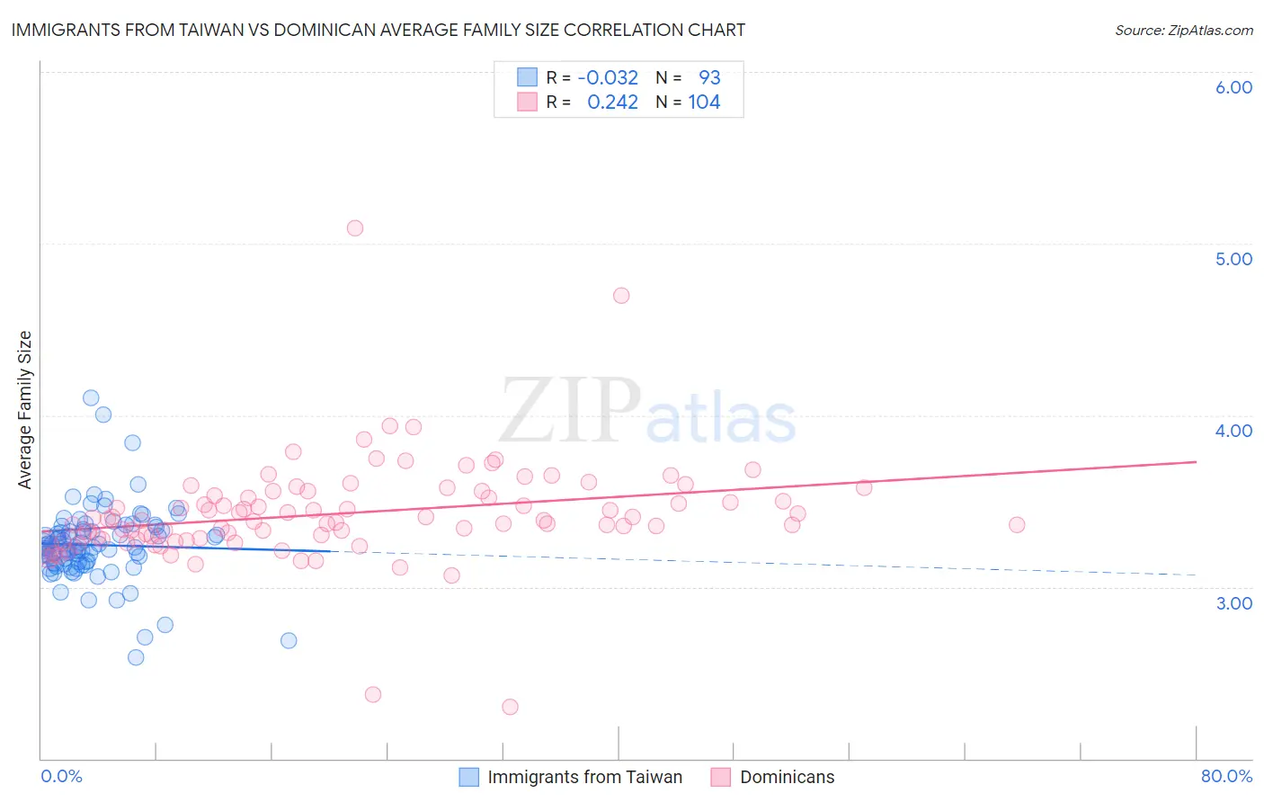 Immigrants from Taiwan vs Dominican Average Family Size
