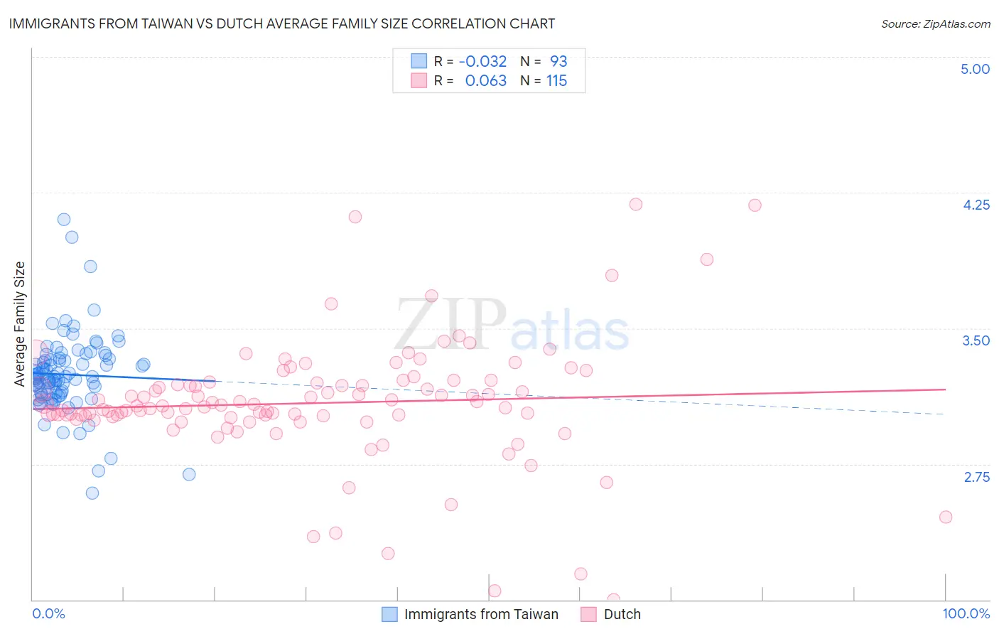 Immigrants from Taiwan vs Dutch Average Family Size